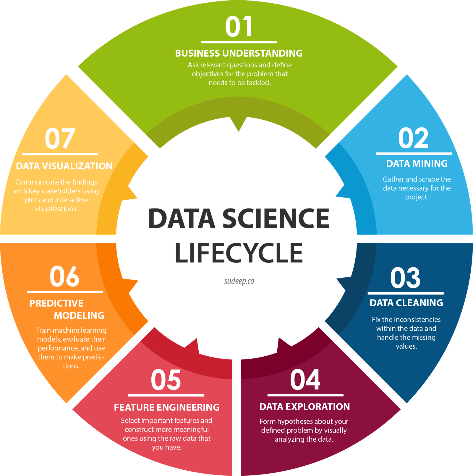 7 Data Science Dominant Tools and Skills for Superiority