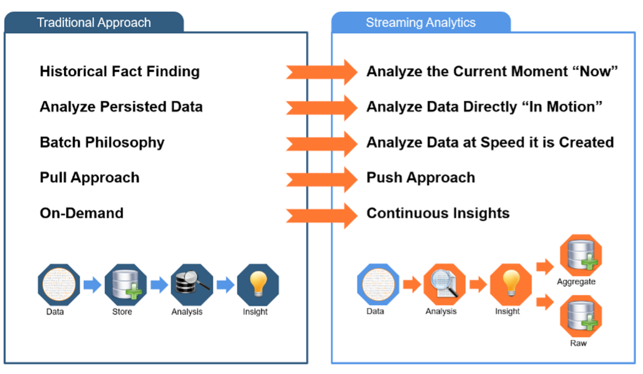 Traditional Analytics vs. Data Science: 7 Things You Should Know