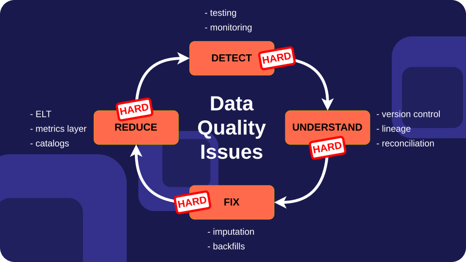 Data Quality: Ensuring Accurate and Reliable Information