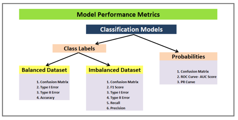 ML Model Mastery: 5 Pivotal Metrics for Unrivaled Evaluation Performance