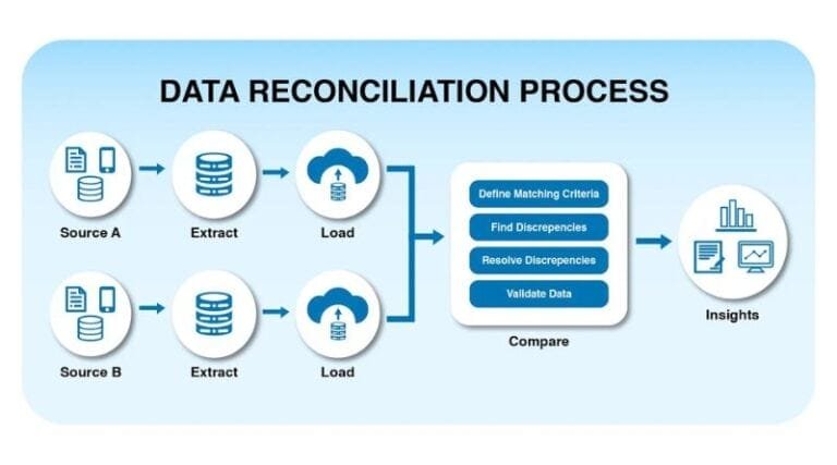 Efficient Techniques for Data Reconciliation - DataExpertise