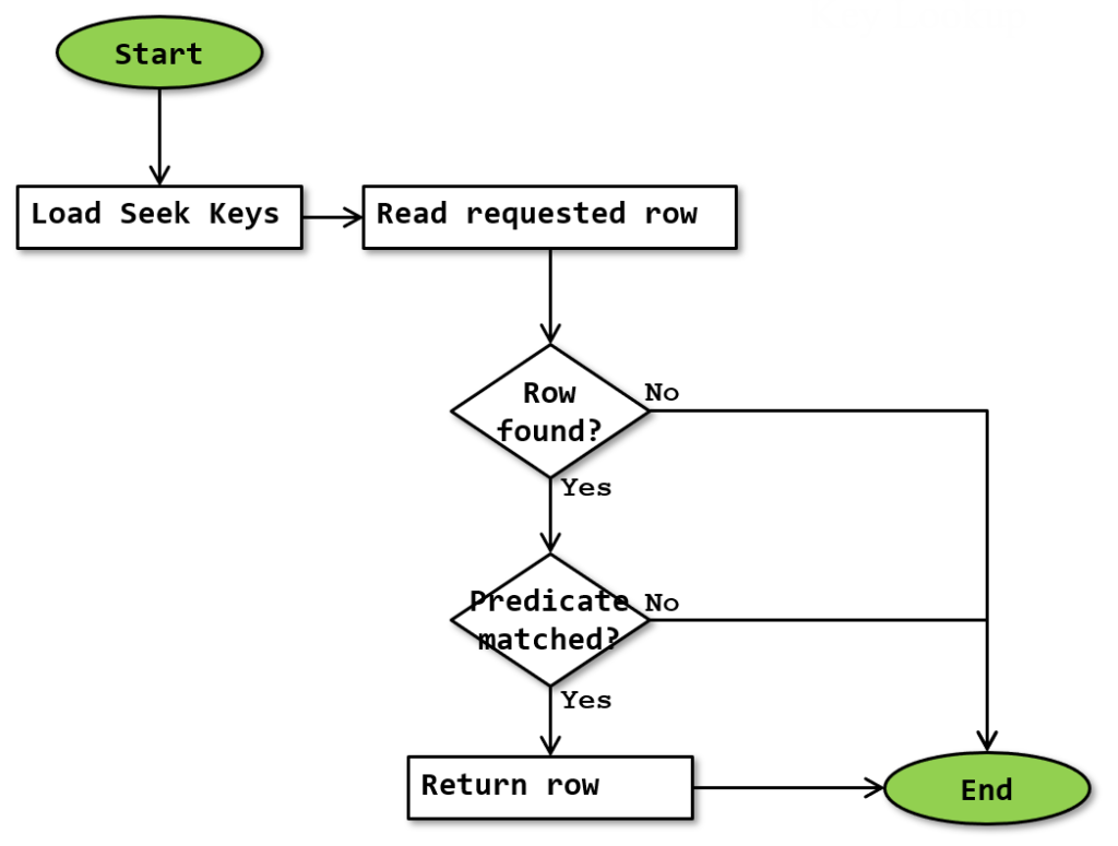 What is SQL? 7 Essential Concepts Including Joins, Inserts & More 8 SQL Lookup Key Value