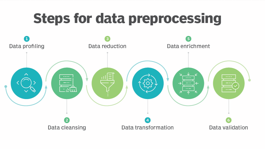 Data Preprocessing for Diffusion Models