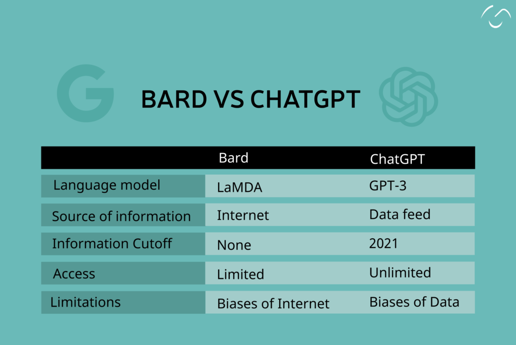Bard AI vs ChatGPT:
