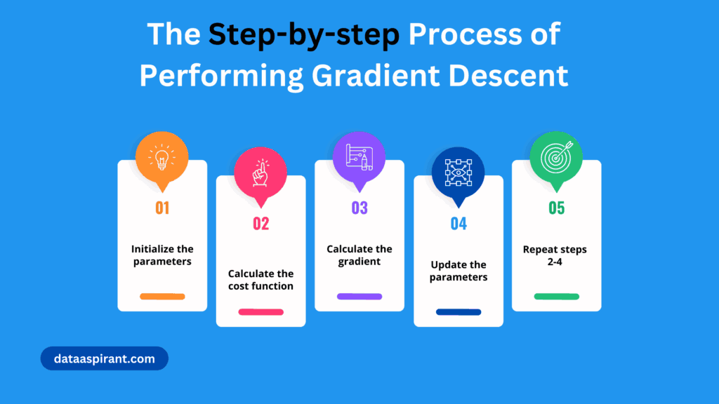 How Gradient Descent Works – Step-by-Step