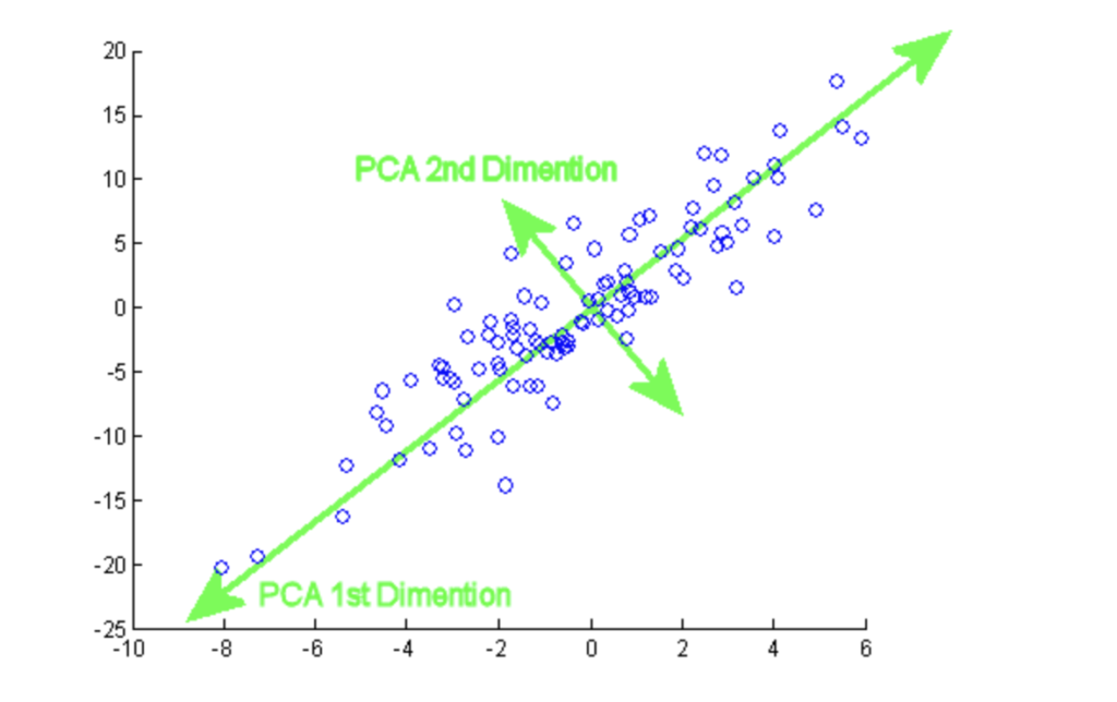 Mathematical Intuition Behind Principal Component Analysis