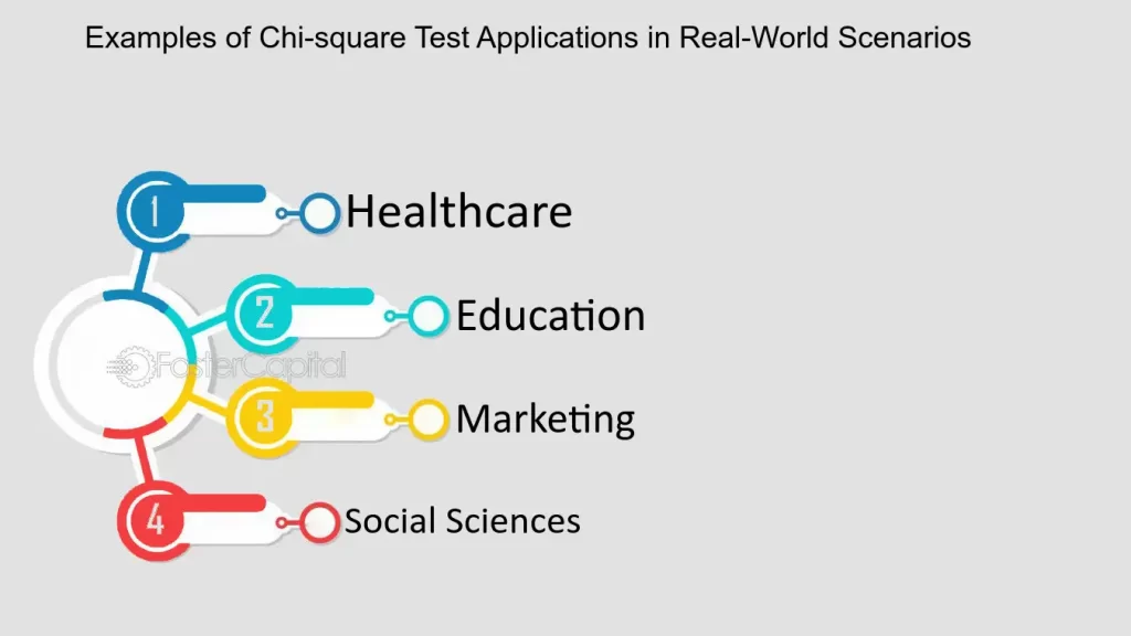 Real-World Examples of Chi Square Test Applications