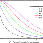 Mastering the Chi Square Test: A Powerful Tool for Data Analysis and Research