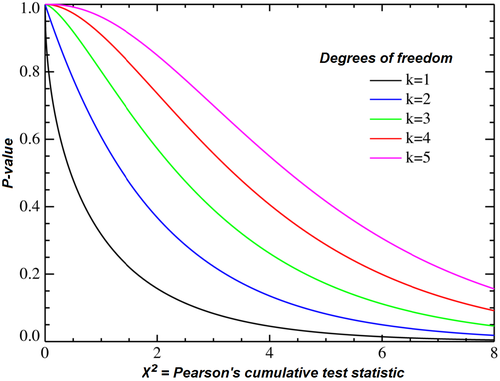 Mastering the Chi Square Test: A Powerful Tool for Data Analysis and Research