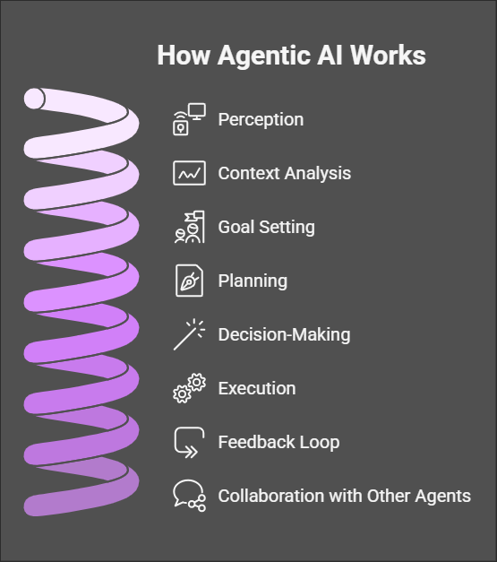 How Agentic AI Works