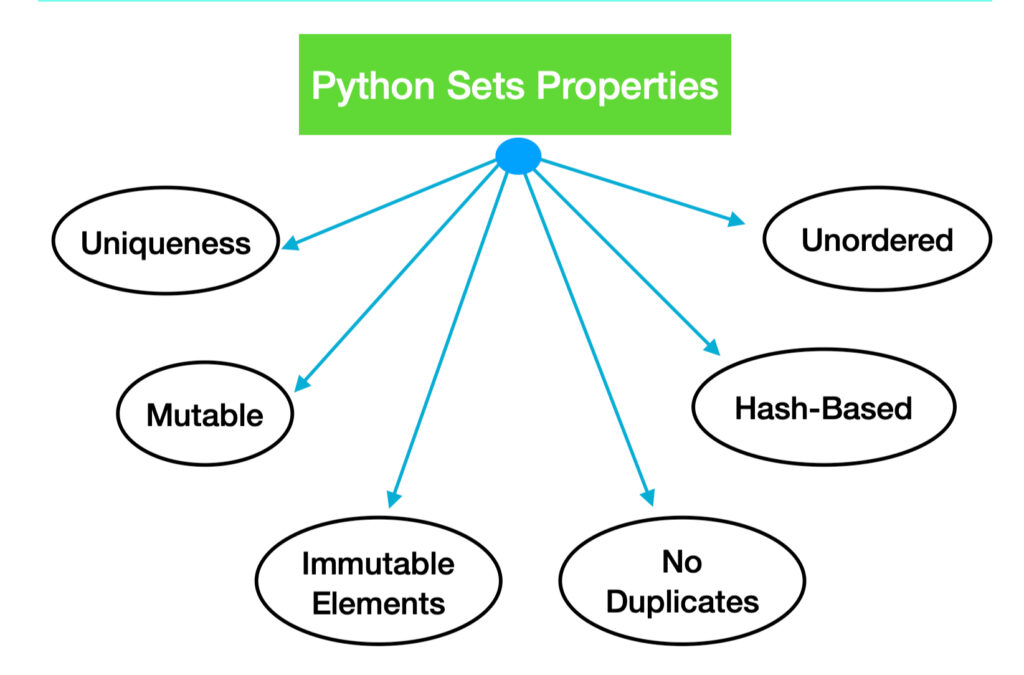 Python Set