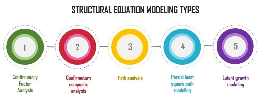 Types of Structural Equation Modeling