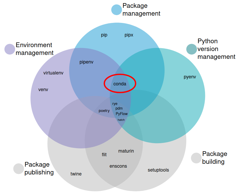 External Tools That Work with pip