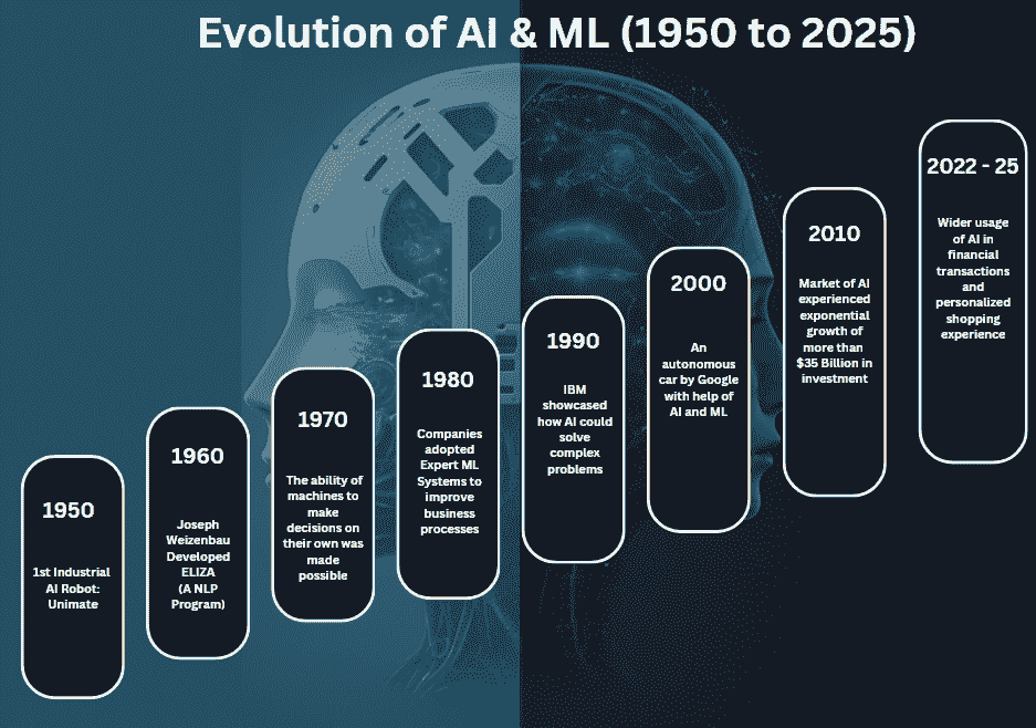 The Evolution of Artificial Intelligence