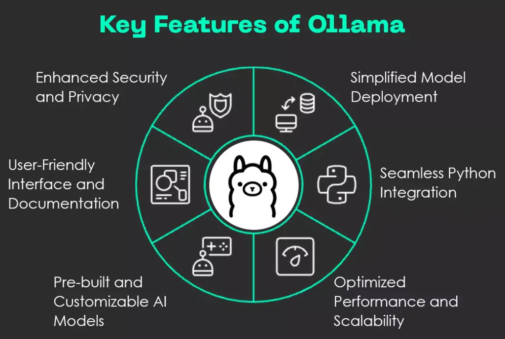 The Future of Ollama Models in AI