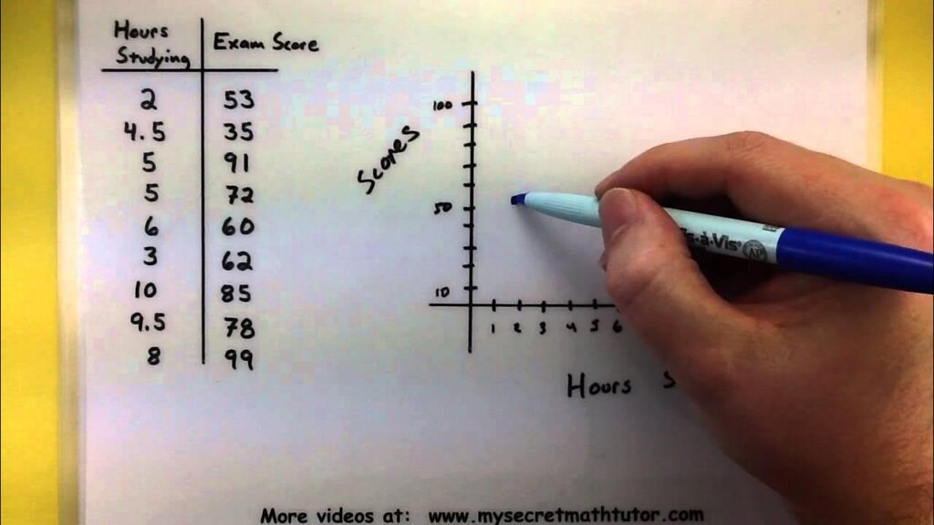 Create a Scatter Plot