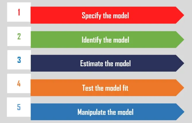 Steps in Structural Equation Modeling