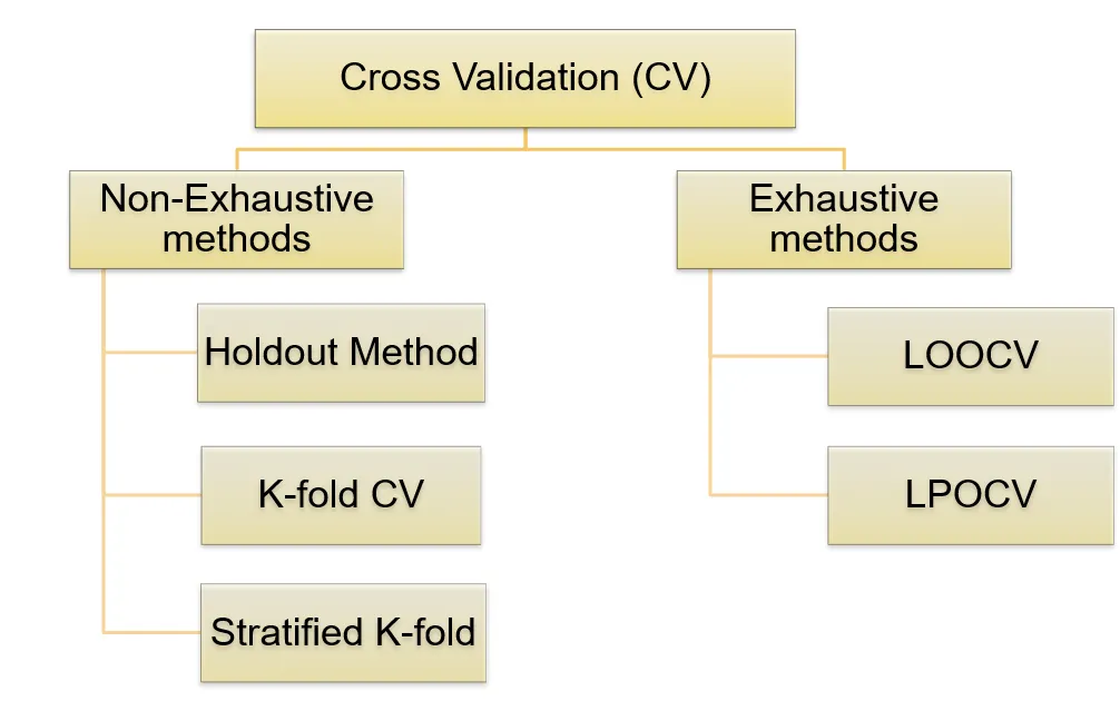 Types of Cross Validation