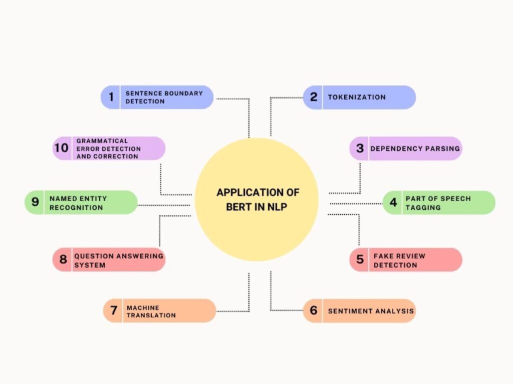 Applications of BERT in Everyday Life