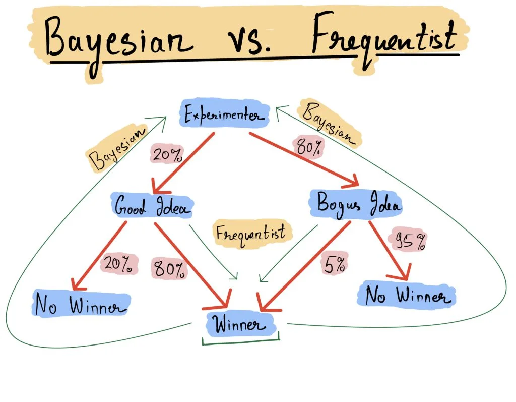 Bayesian vs Frequentist Statistics