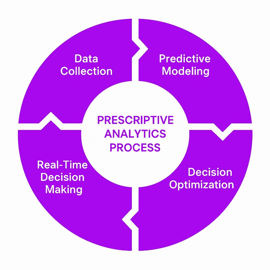 Prescriptive Analytics: The Ultimate Power Guide to Smarter Business Decisions 3 Prescriptive Analytics Works Process Flow