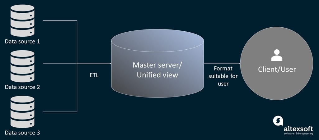 ETL: The Ultimate Guide to Mastering Data Integration