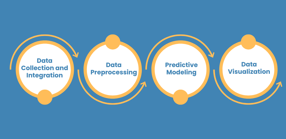Core Components of Predictive Analytics in Healthcare