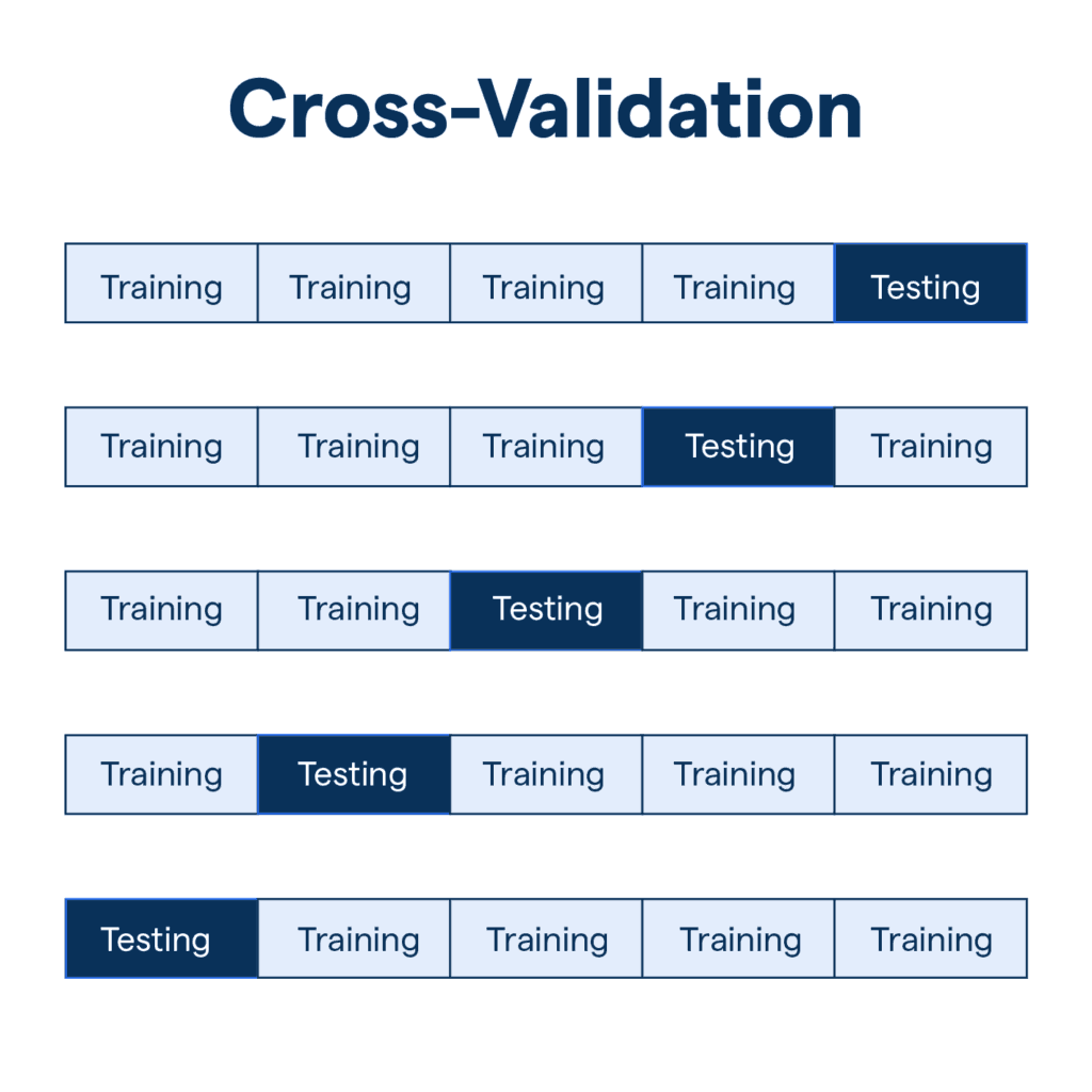 Cross Validation