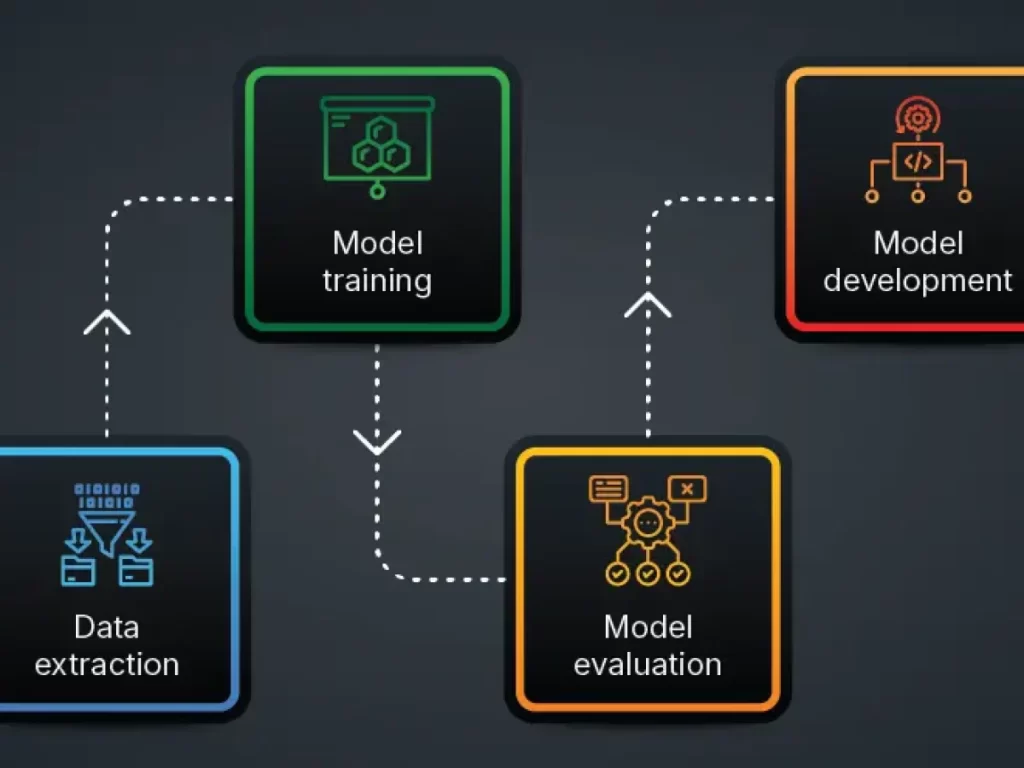 Strategies for Securing Machine Learning Pipelines