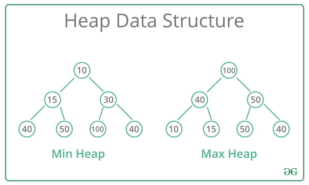Types of Heaps