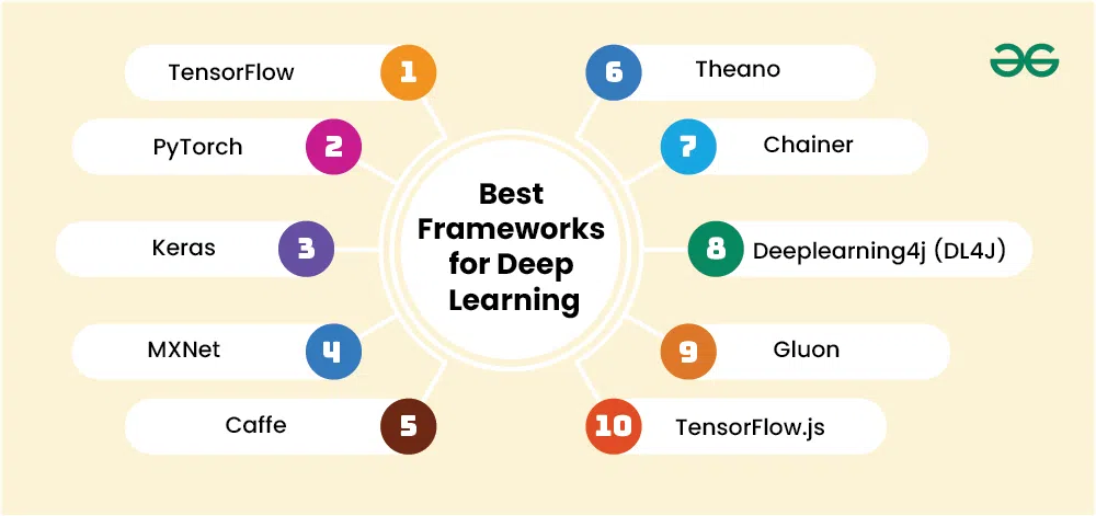 Machine Learning Frameworks: The Ultimate Power Guide for Smarter AI Development 3 Top Machine Learning Frameworks