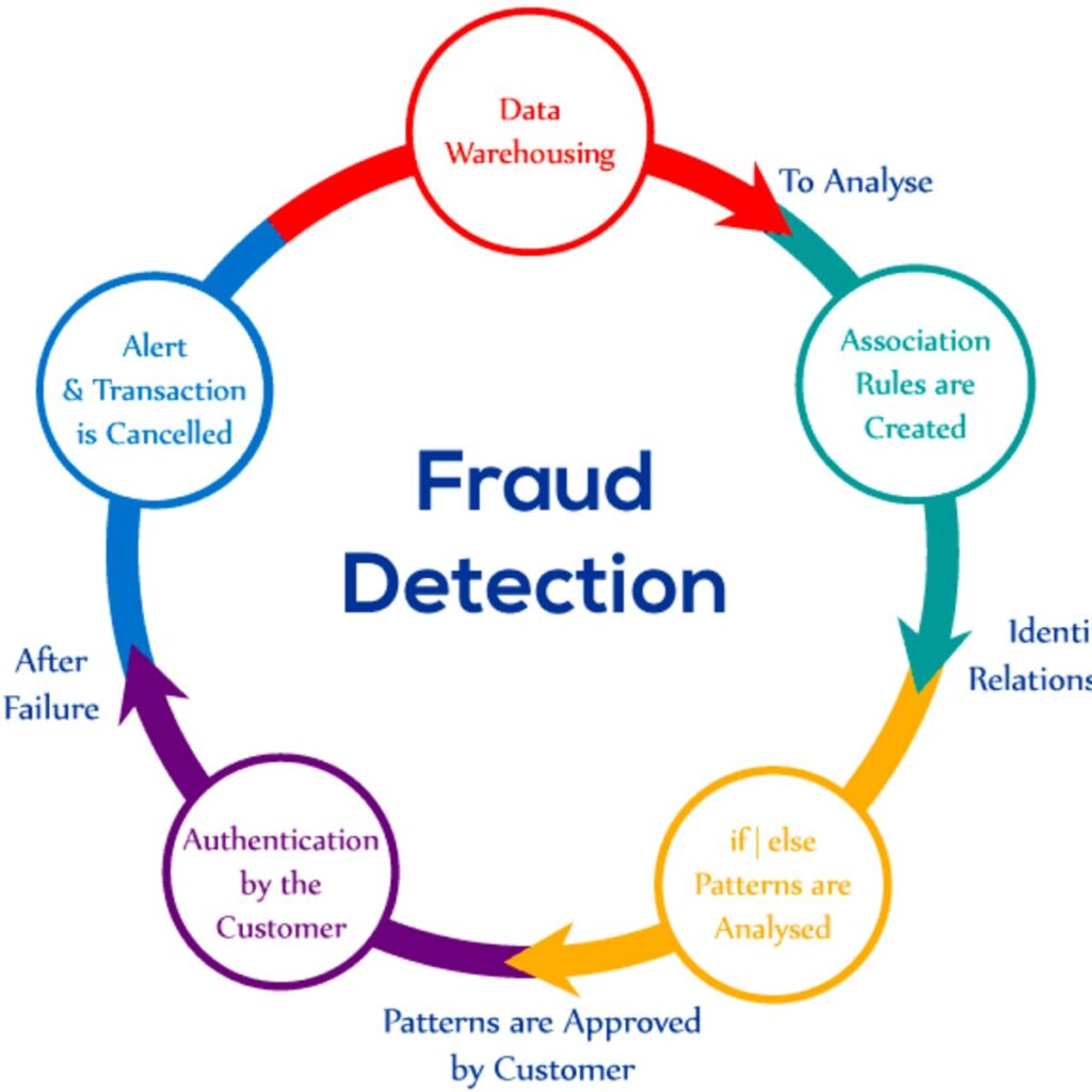 Fraud Detection