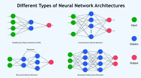 Different Types of Neural Network Architectures