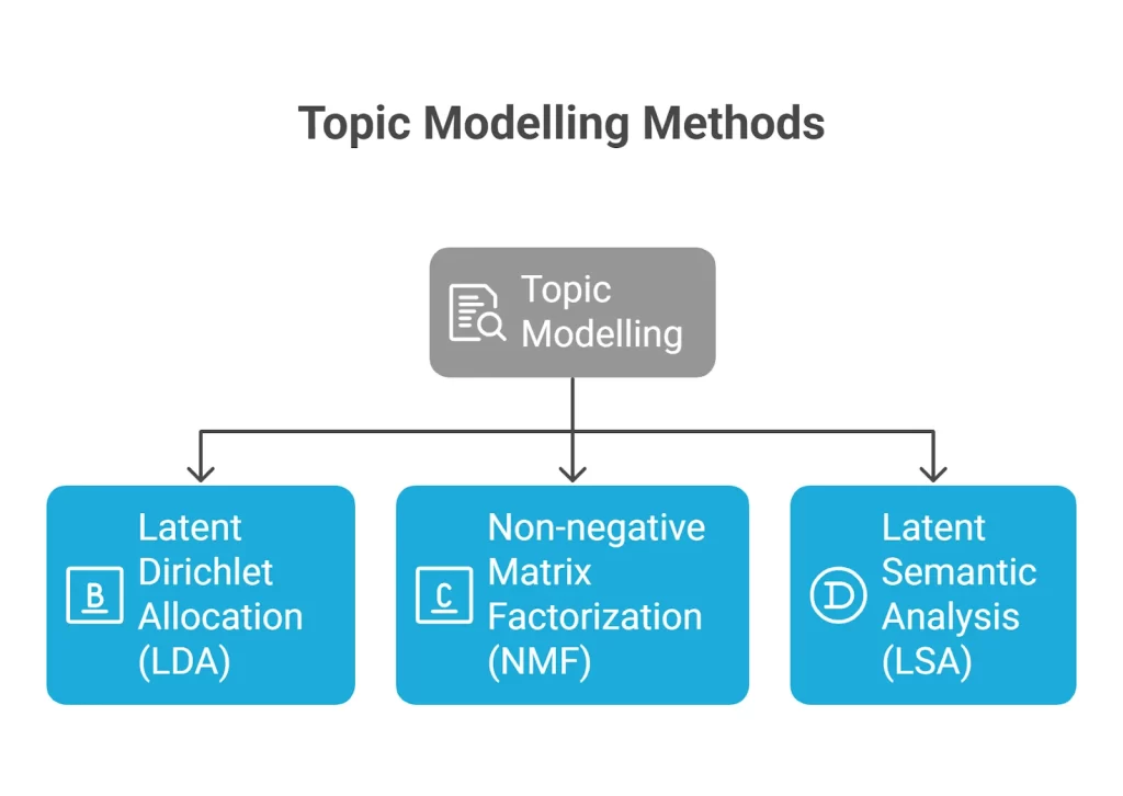 Different Types of Topic Modeling Techniques