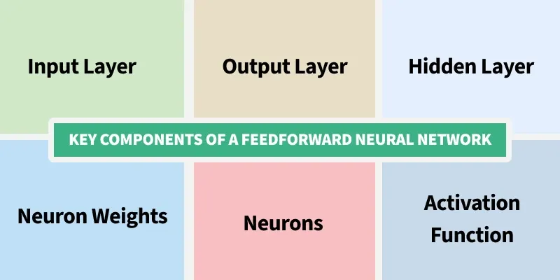 Key Components of a Feed Forward Neural Network