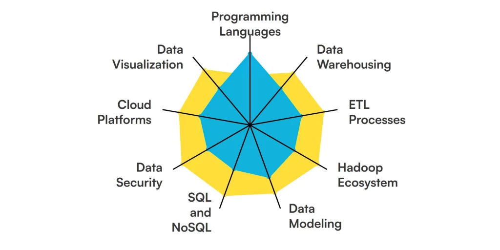 Skills Required for a Big Data Engineer