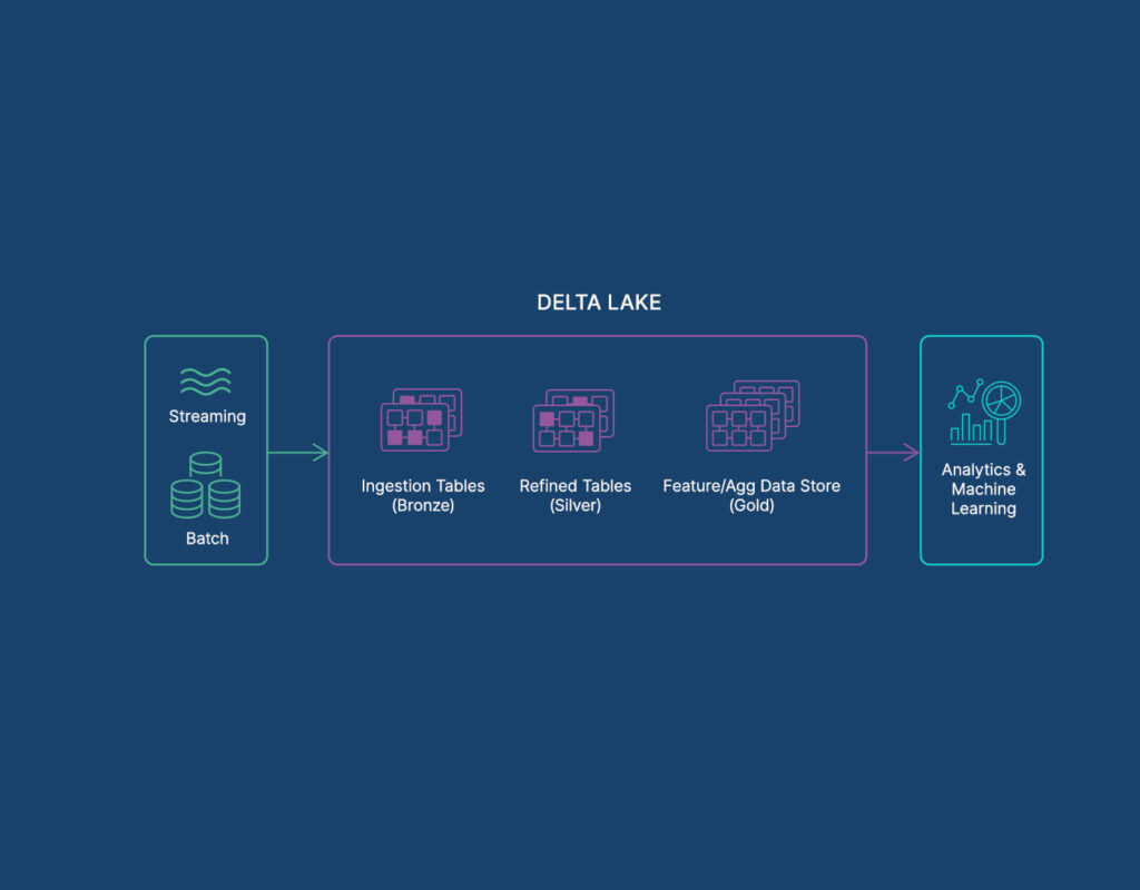 What is Delta Lake: The Ultimate Power Guide to Reliable Data Lakes 3 Delta Lake