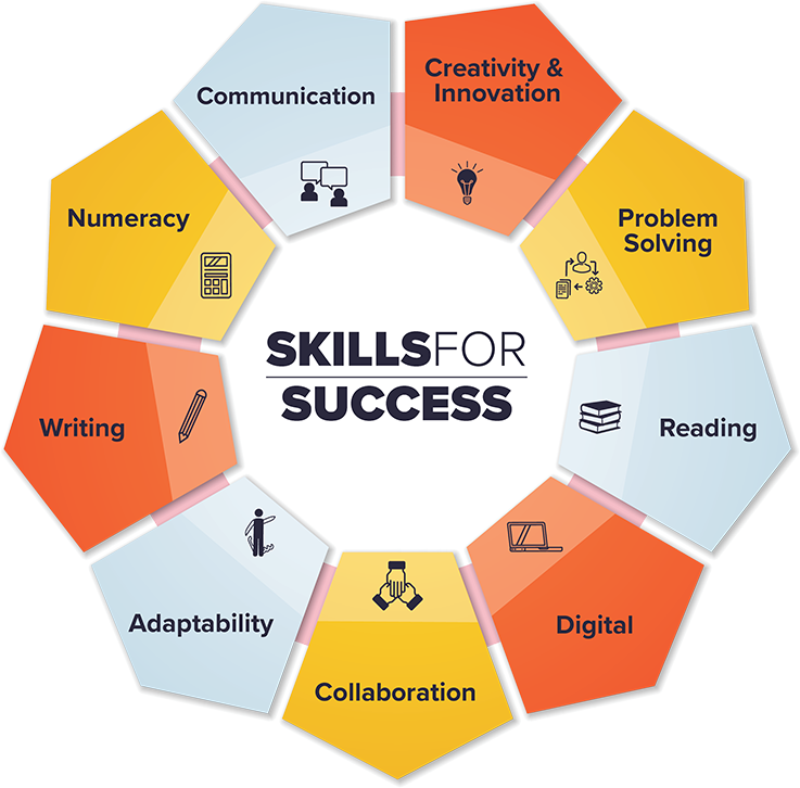 Skills For Success