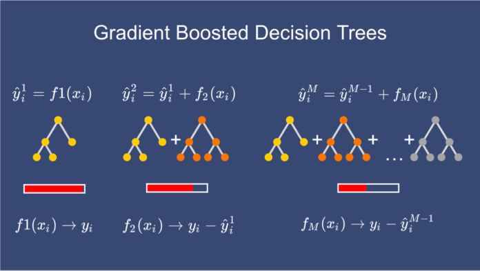Gradient Boosting Decision Tree: The Ultimate Guide to High-Performance Models