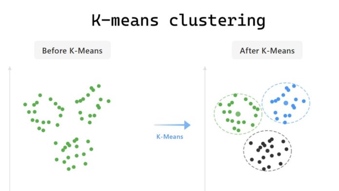 What is K-Means: The Ultimate Guide to Understanding Clustering in Machine Learning
