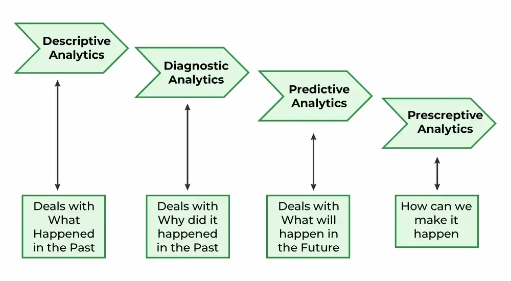 The Evolution of Data Analytics: From Descriptive to Predictive and Beyond