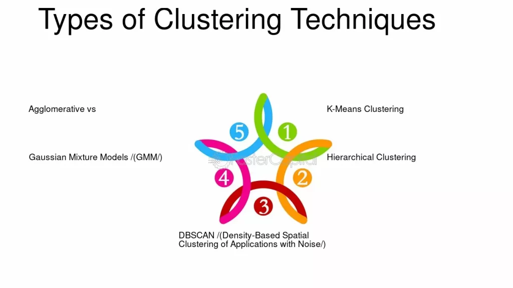 Types of Clustering Techniques