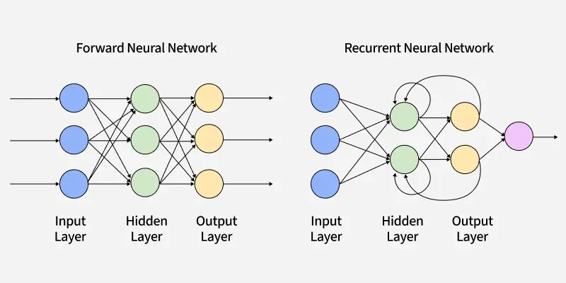 ANN Deep Learning: The Ultimate Guide to Artificial Neural Networks and Their Impact 4 Feedforward Neural Network (FNN) & Recurrent Neural Network (RNN)