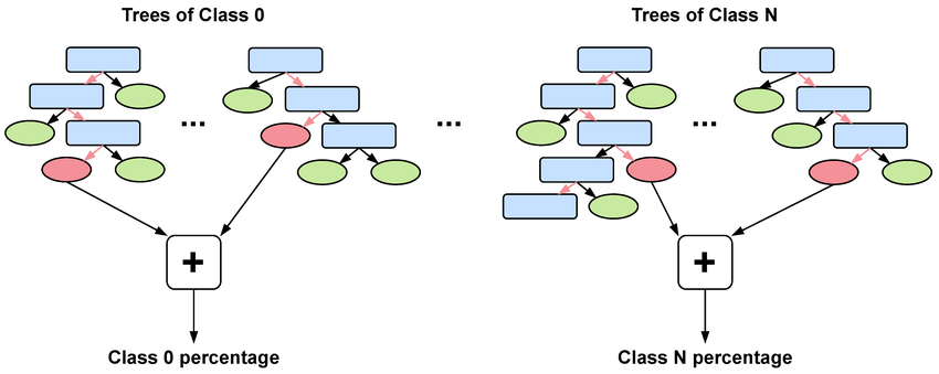 3. Gradient Boosted Decision Trees (GBDTs)