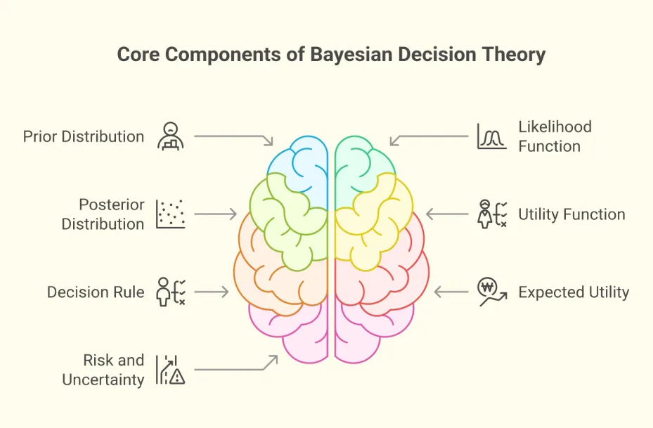 Key Components of Bayesian Decision Theory