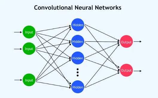 ANN Deep Learning: The Ultimate Guide to Artificial Neural Networks and Their Impact 5 Convolutional Neural Network (CNN)