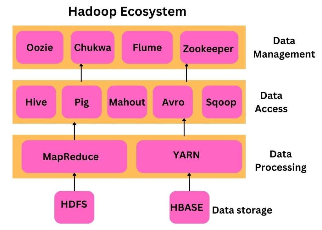 Key Tools in the Hadoop Ecosystem