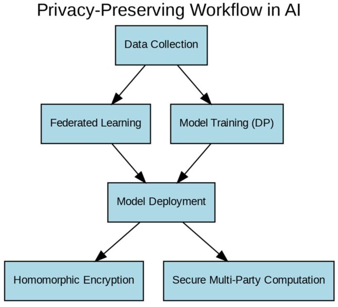 Privacy-Preserving AI: 7 Techniques to Protect Training Data in Cloud AI Systems