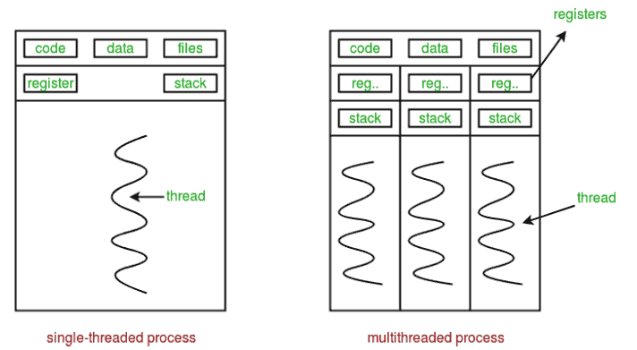 Python Multithreading vs Multiprocessing: A Comprehensive Guide for Efficient Programming 3 Multithreading