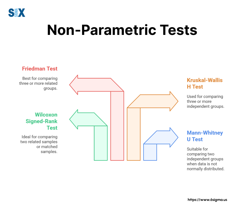 Common Types of Non Parametric Tests